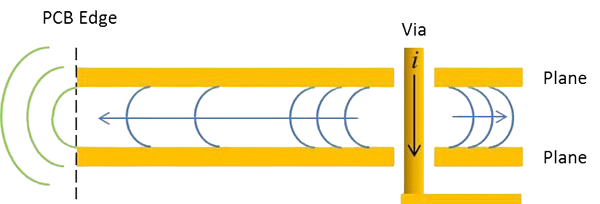 EM wave propagating from a signal via through the plane cavity and radiating at the PCB edge