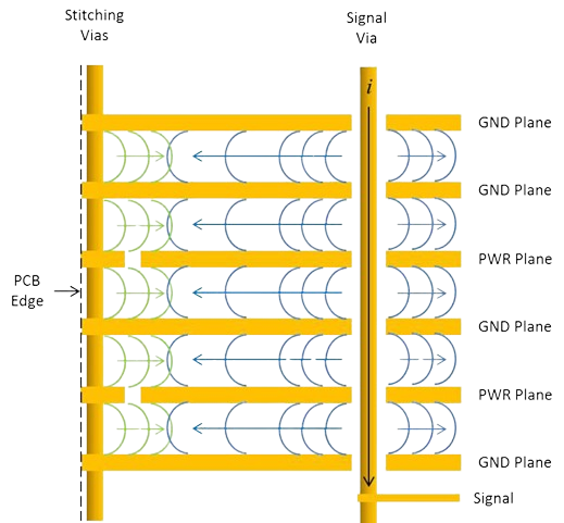Stitching vias reflecting the propagating wave back to the source across every plane cavity of a multilayer stackup